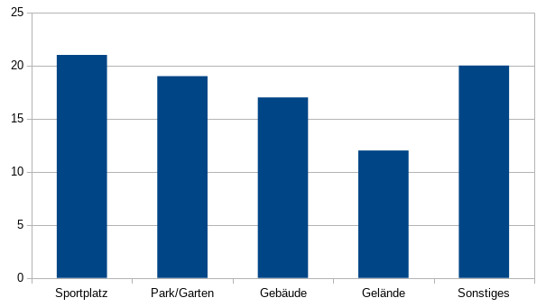 Statistik Übersicht