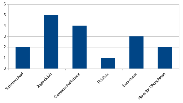 Statistik Gebäude