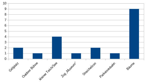 Statistik Sonstiges