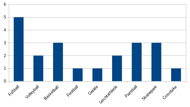 Statistik Sportplatz